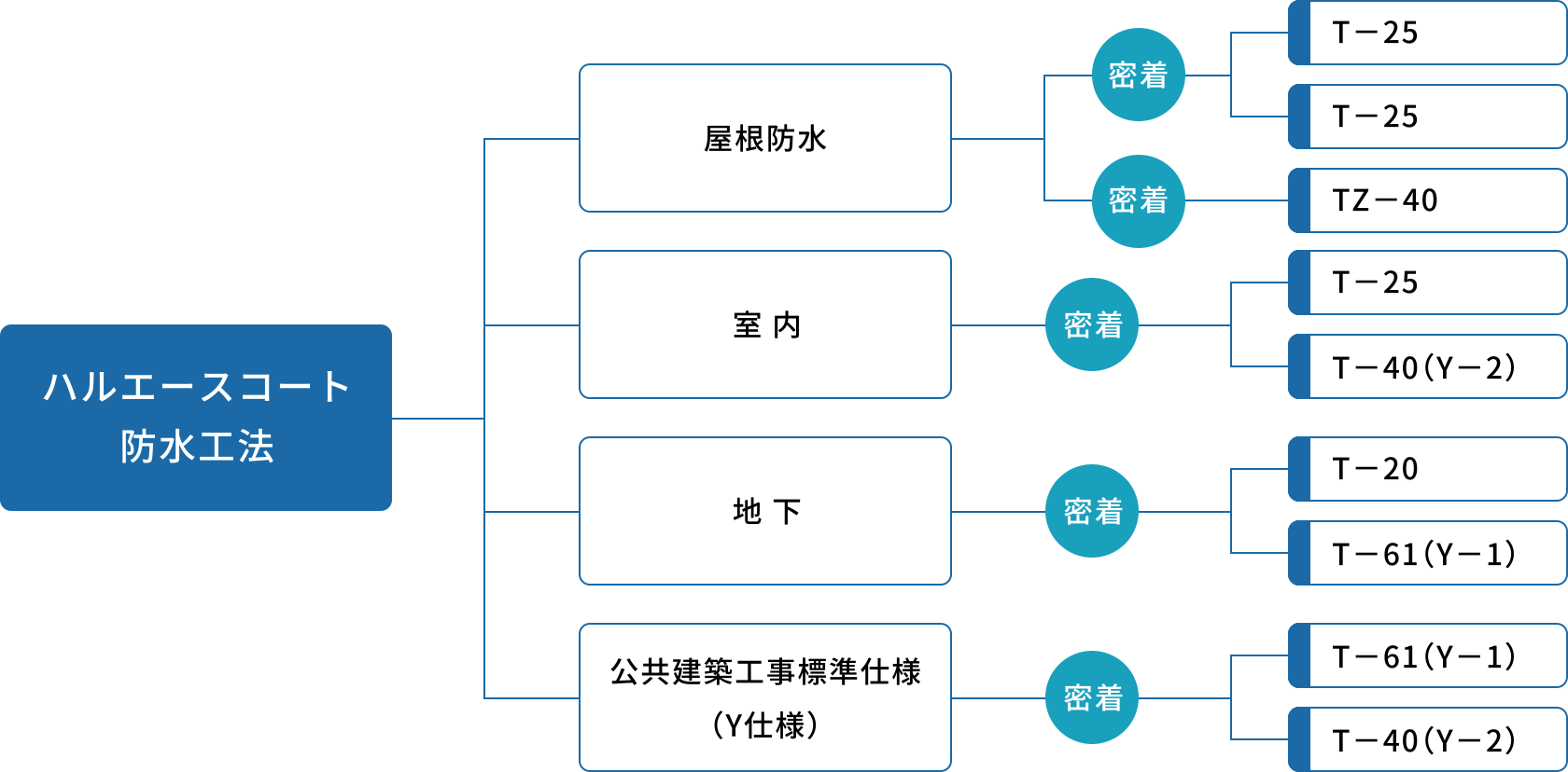 ハルエースコート防水工法