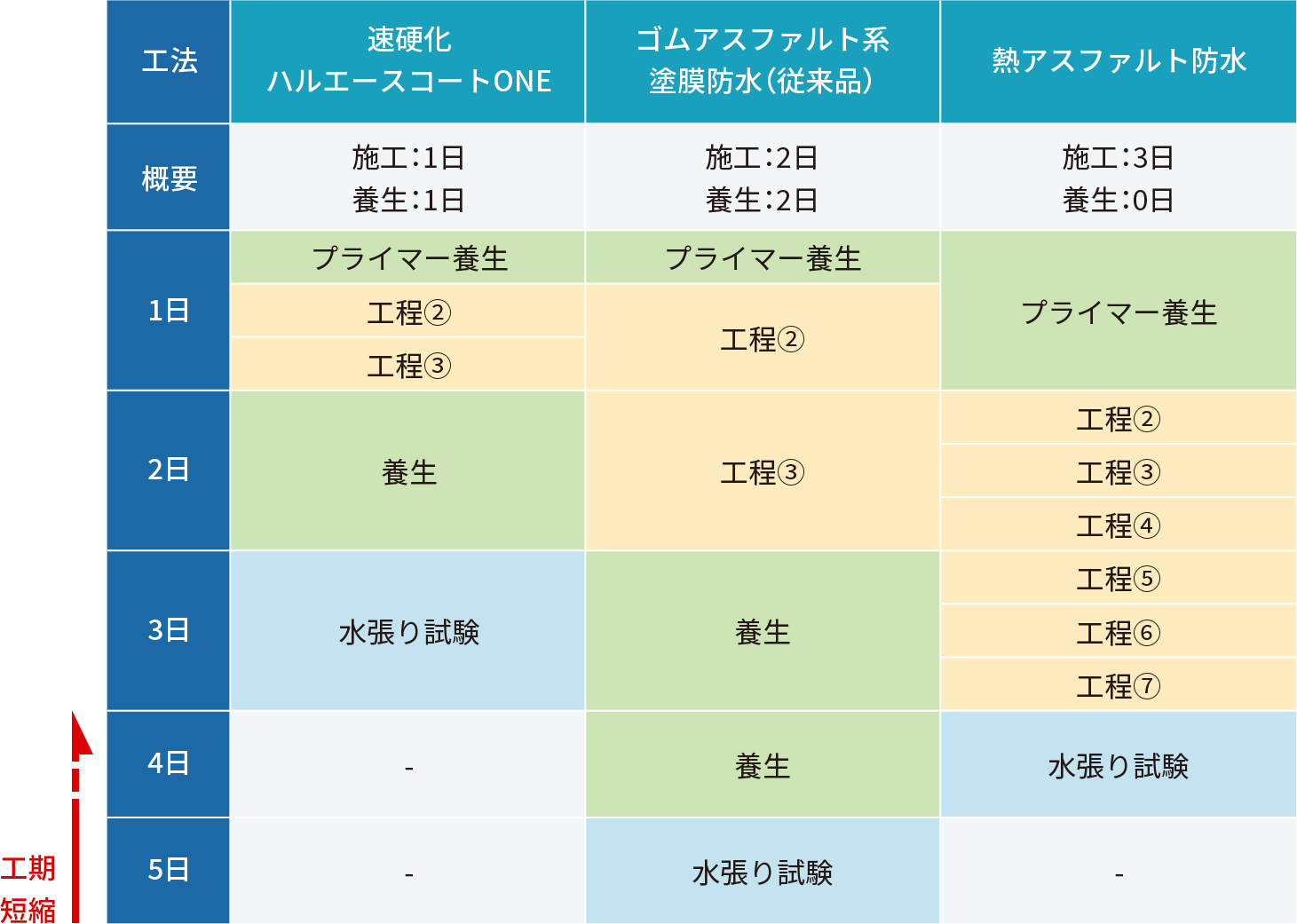 硬化スピードをさらにアップさせ工期短縮を可能としました