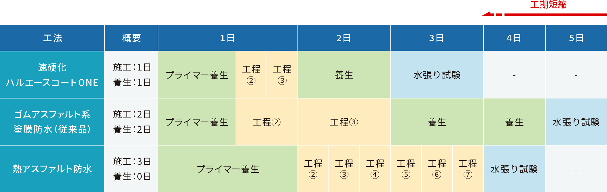 硬化スピードをさらにアップさせ工期短縮を可能としました