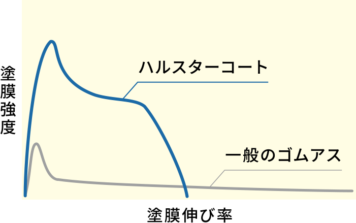 ハルスターコートと一般のゴムアスの比較図