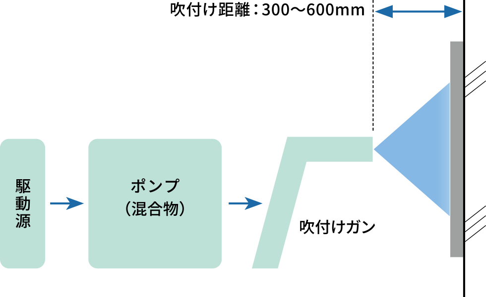 スプレイジョンS工法の仕組み